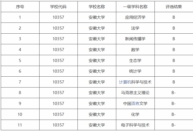 末流211?安徽大学考研值得吗?考研院校分析插图1 末流211?安徽大学考研值得吗?考研院校分析插图1