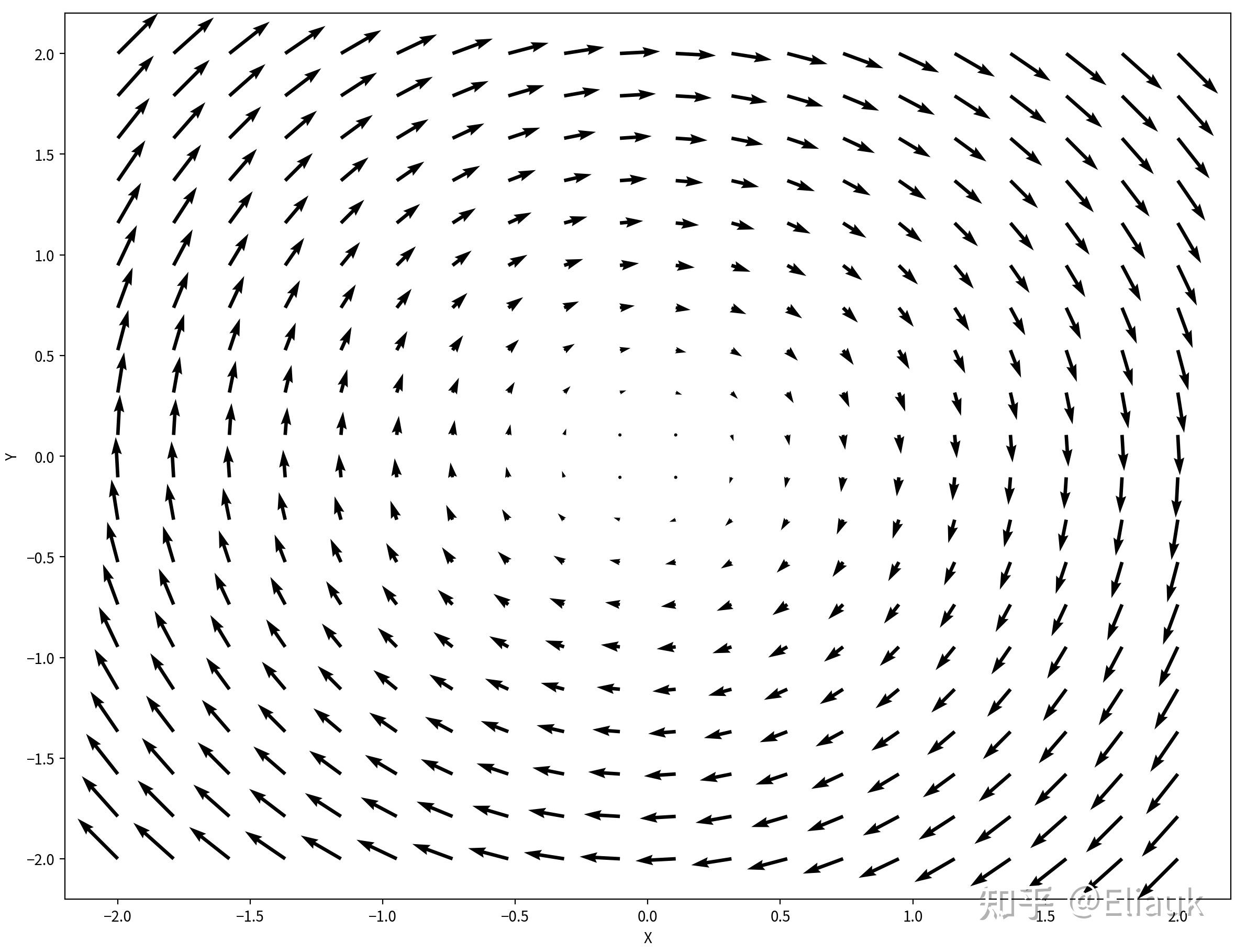 散度，散度和旋度