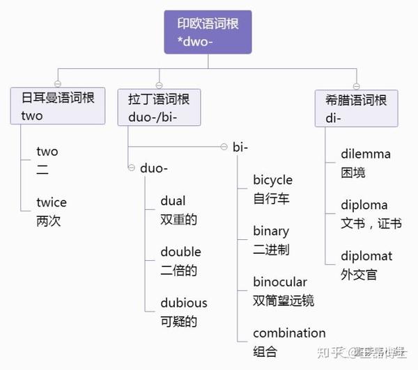 数字词根图解（uni,duo,tri,tetra,penta,hex,hept,oct,nov,dec,milli