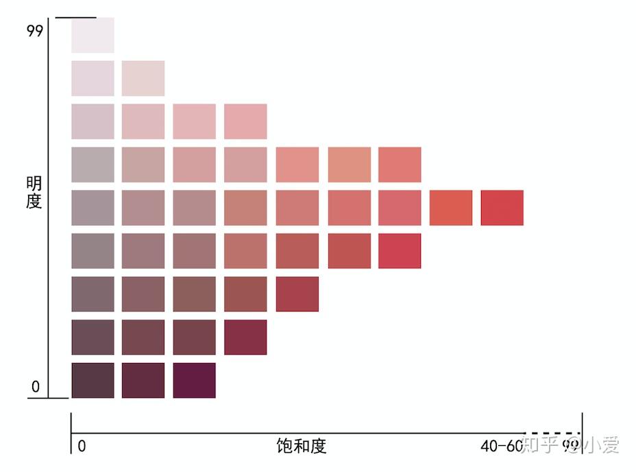 饱和度以及明度渐变的问题?