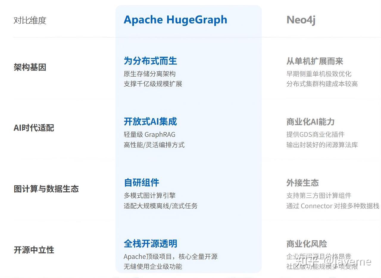 HugeGraph 正式晋升 Apache 顶级项目：重塑「图 + AI」底座 - 知乎