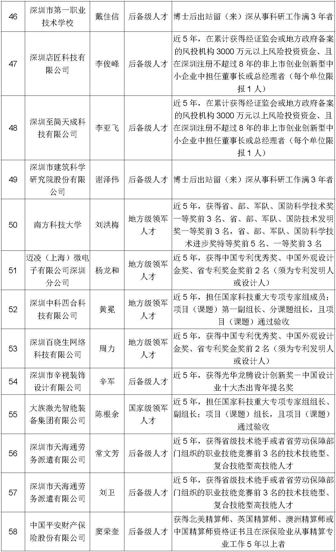 97人深圳市高层次专业人才认定公示公告第318期