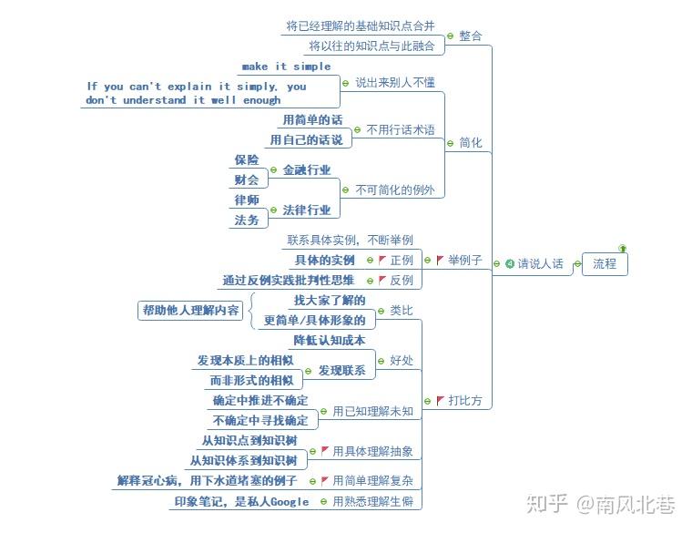 費曼技巧思維導圖給你講解費曼技巧流程和原理