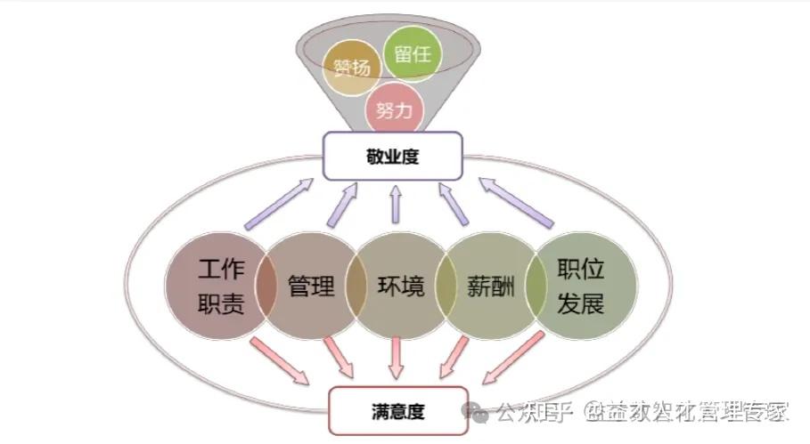 深度解析:员工满意度与敬业度的联动逻辑,如何成为组织绩效的核心引擎? - 知乎