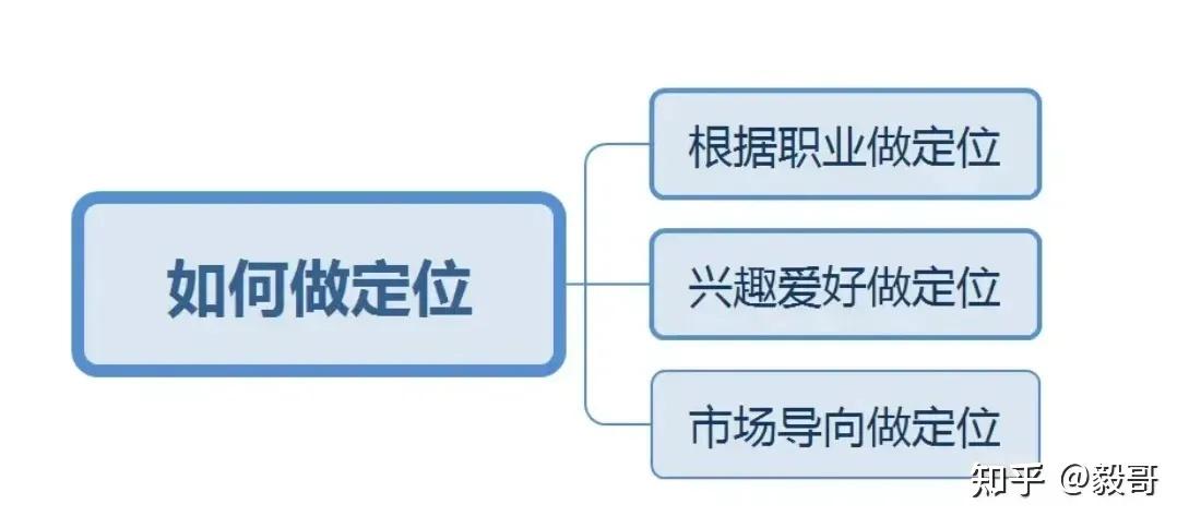 账号做定位的方法。像我就是根据职业 +市场导向做定位，帮助想要通过自