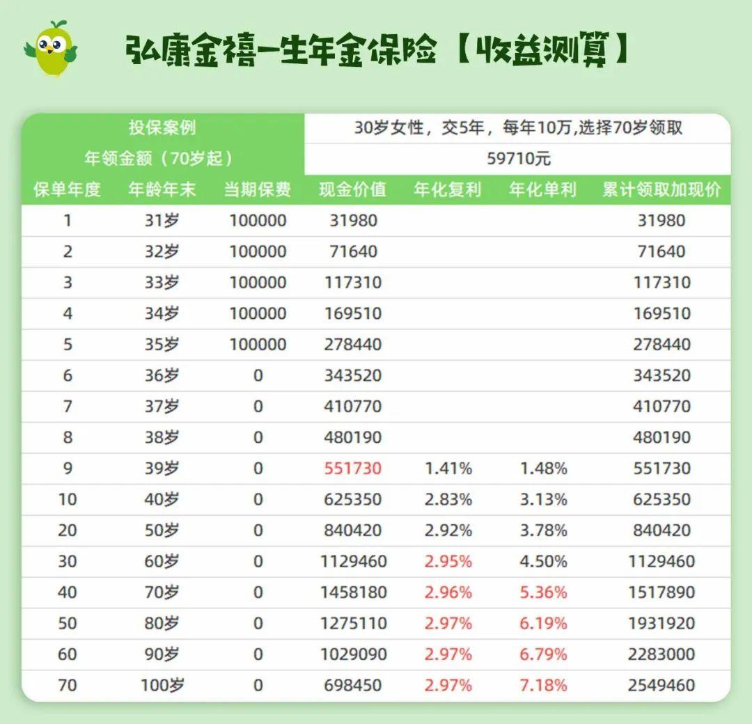 無法確保保值;買銀行定存,未來數年內利率將進一步下降,導致存款