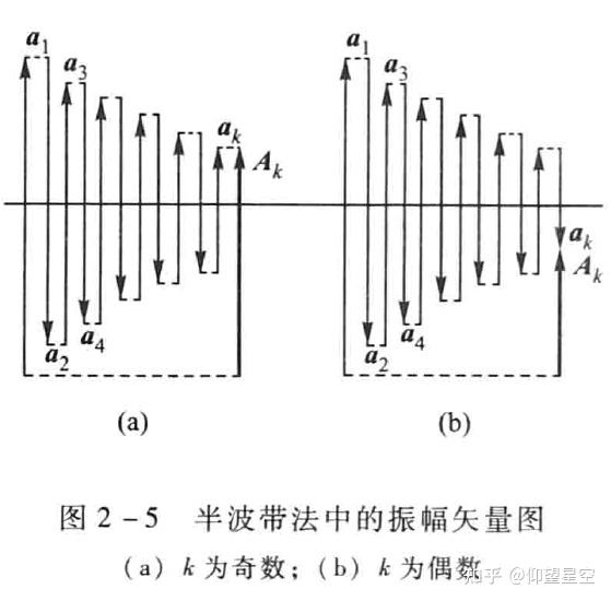 菲涅尔半波带 - 知乎