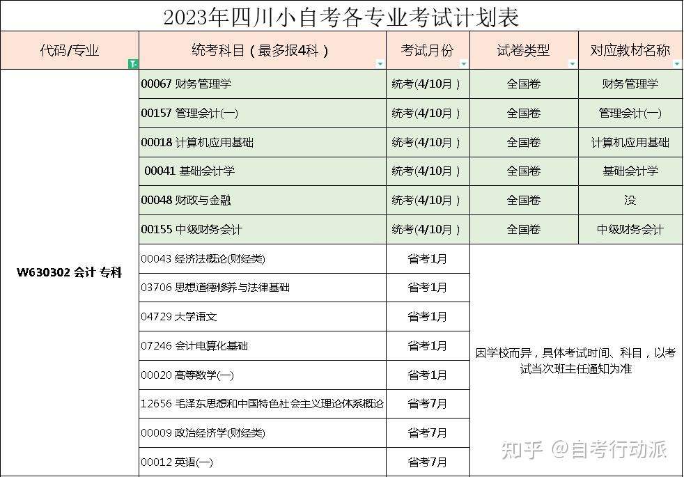 四川小自考专科 会计专业详解 知乎