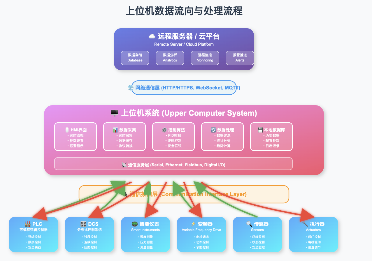 什么是上位机? - 知乎