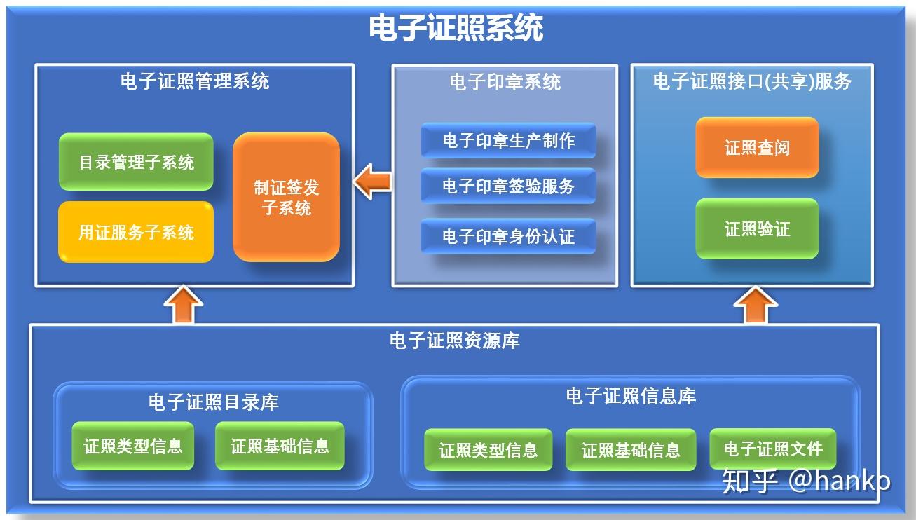 电子证照架构设计