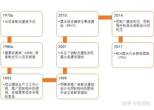 1 新加坡装配式建筑发展历程