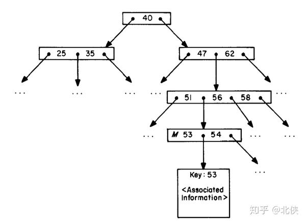 PostgreSQL B+Tree论文解读1 - 知乎