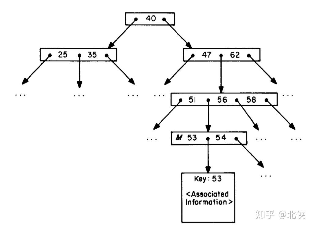 PostgreSQL B+Tree论文解读1 - 知乎