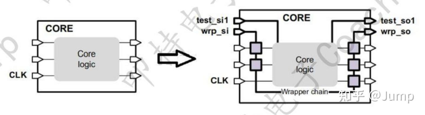 DFT Scan —— wrapper core - 知乎