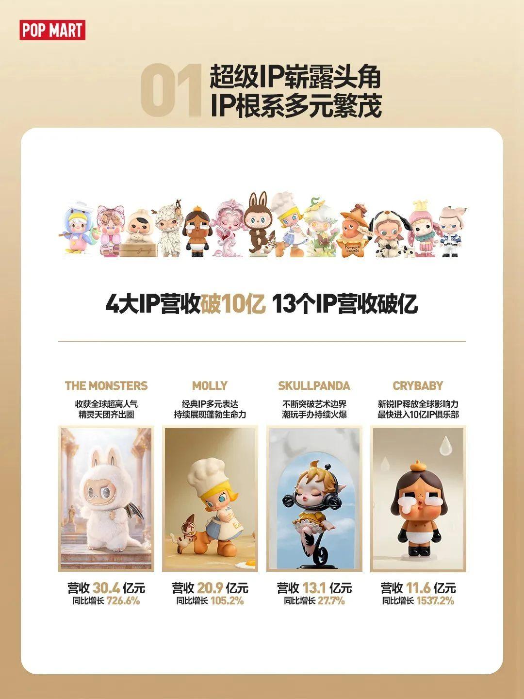 Laboopo 年营收30.4亿,顶流Labubu凭啥爆火? - 知乎