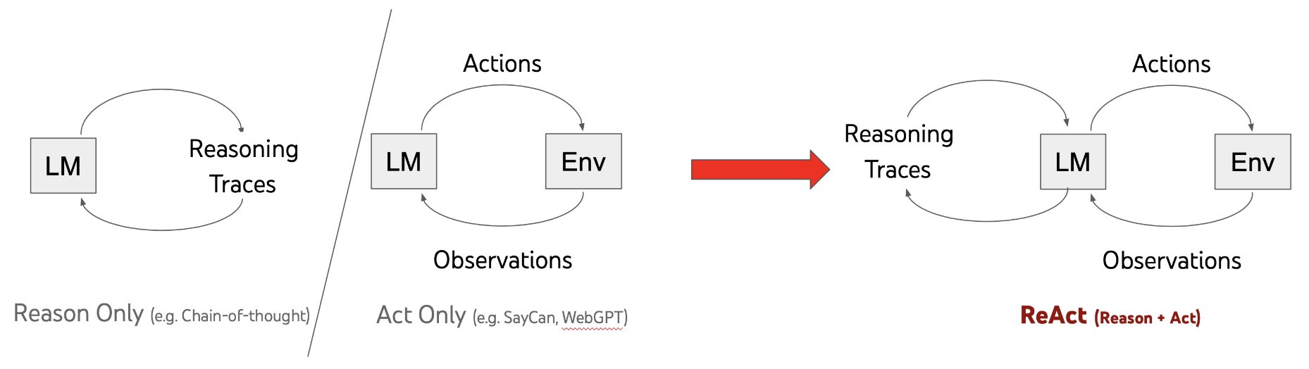 大模型Agent之ReAct核心原理解析 - 知乎