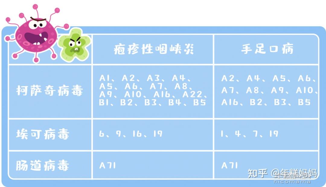 媽媽們普遍關注的另一個問題是,皰疹性咽峽炎會不會加重成手足口?