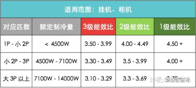 變頻空調能效比