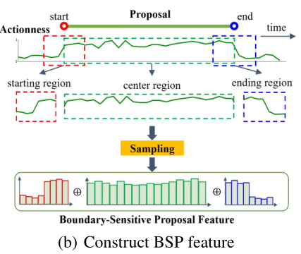 [ECCV 2018 时序动作提名生成] BSN: Boundary Sensitive Network for Temporal ...