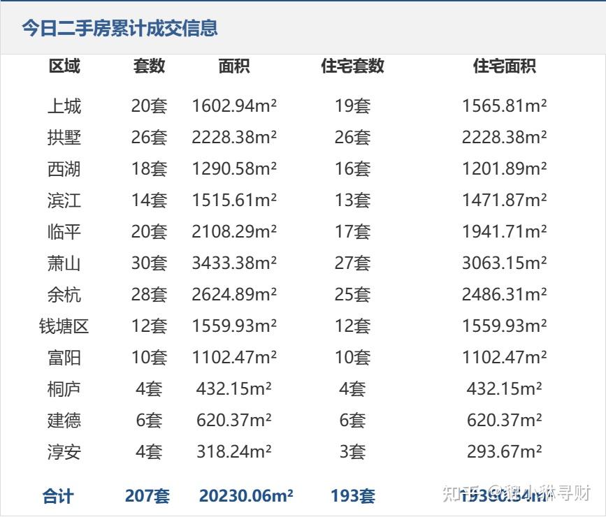 2023年9月27日杭州房产交易数据 - 知乎