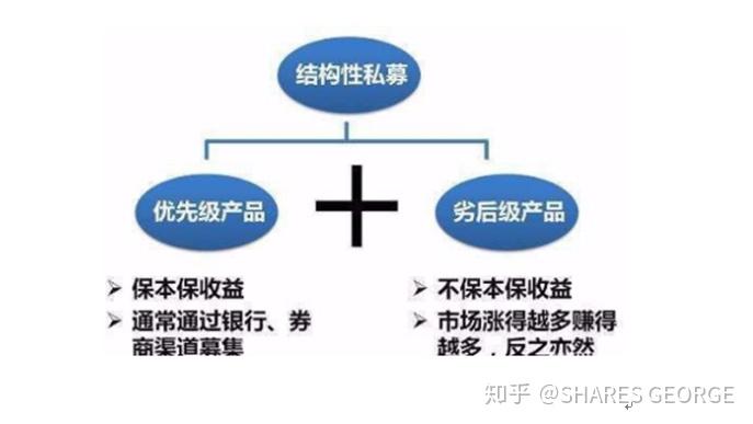 优先资金夹层资金劣后资金