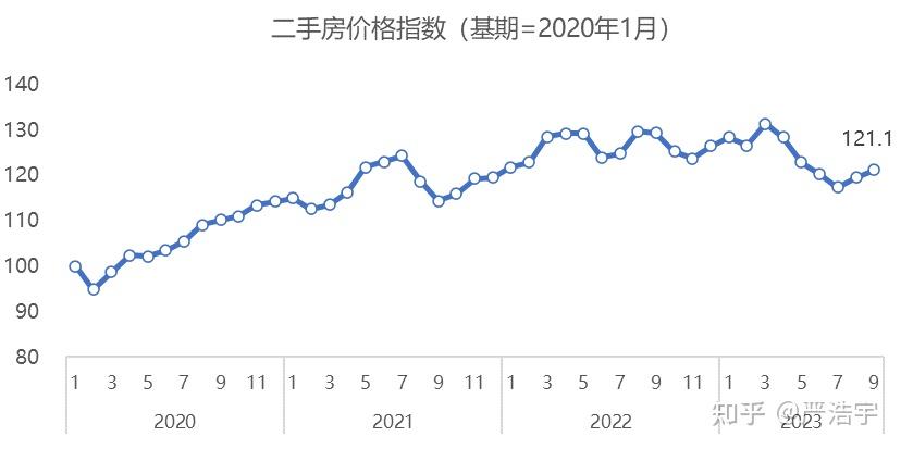 2023年9月上海二手房新房市场报告 - 知乎