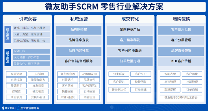 零售行业如何利用好企业微信SCRM