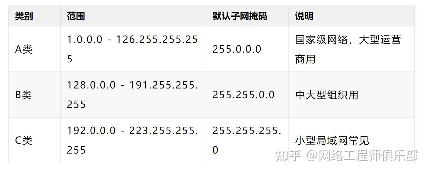网络通信的底层逻辑全靠这仨撑着——MAC、IP、子网掩码。 - 知乎