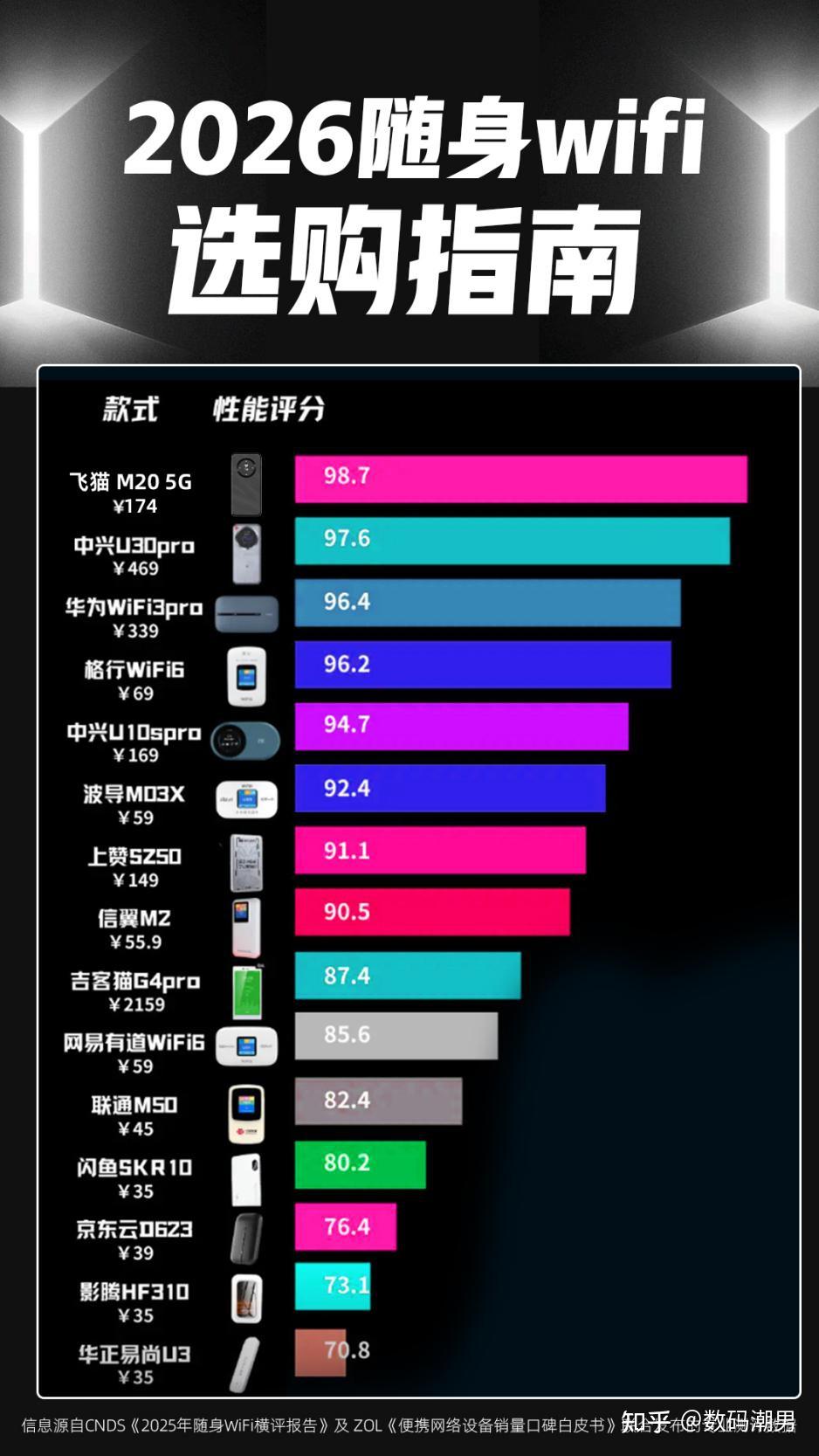 2026随身WiFi性能榜:174元飞猫M205G登顶,百元内也有92分狠货