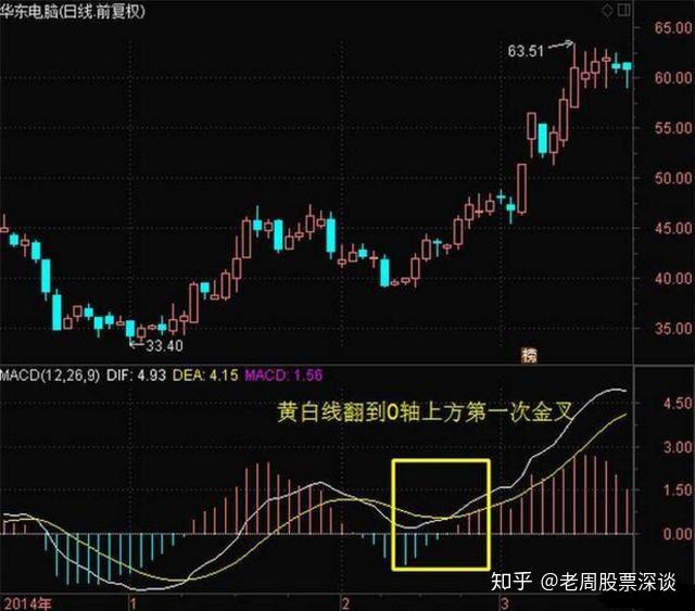 三金叉见底买点信号