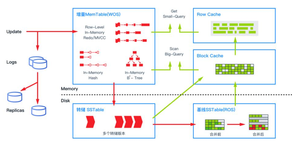 Sub Cache Oracle OceanBase存储引擎的设计哲学和应用实践 - 知乎