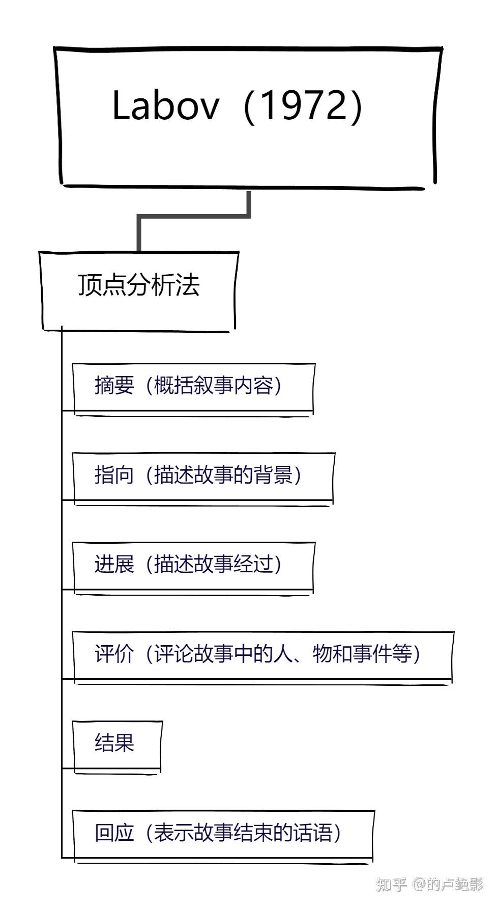 叙事能力的评估维度——叙事结构 - 知乎