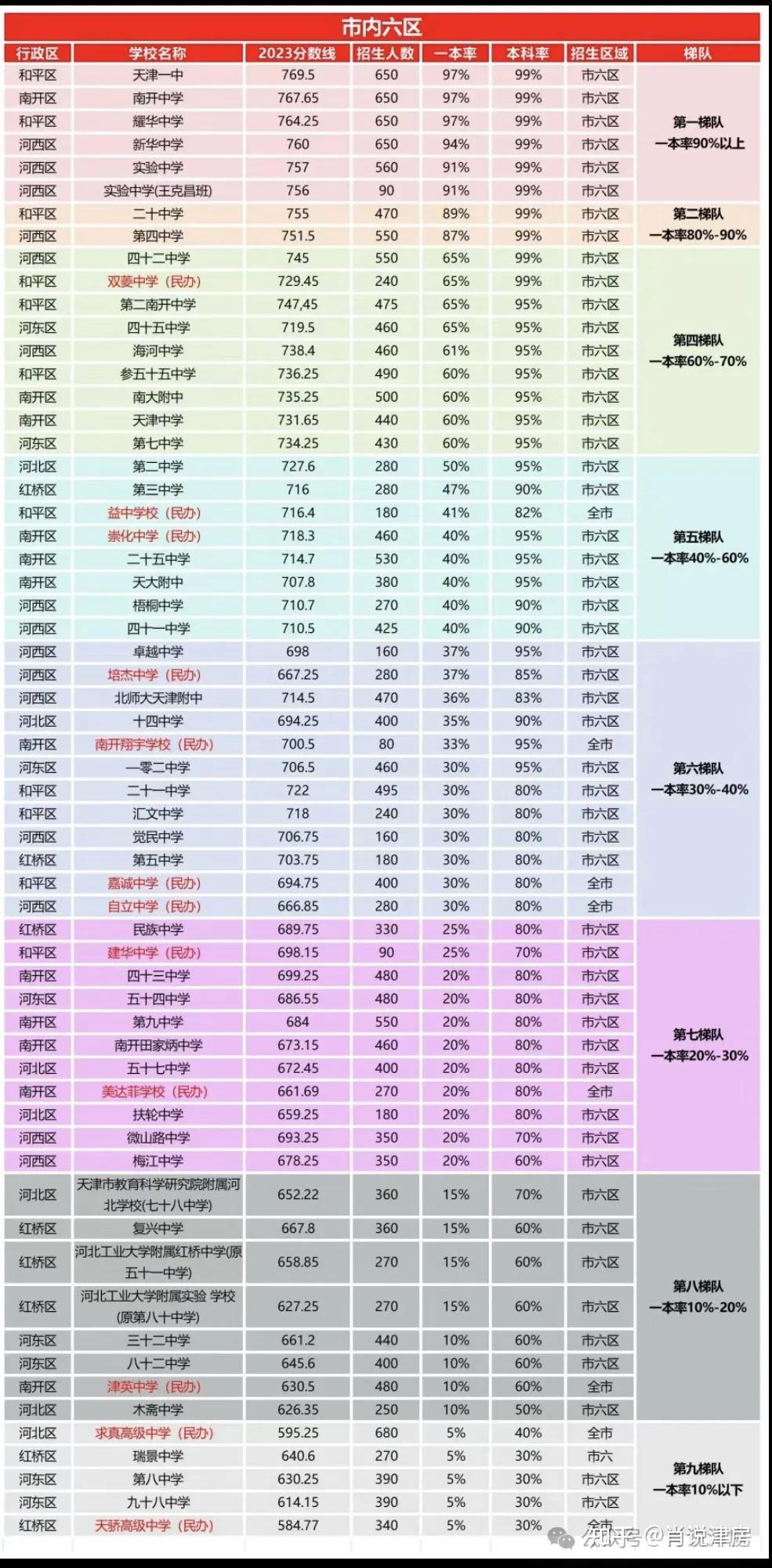 天津一本二本分数线图片