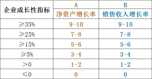 企業淨資產增長率或銷售收入增長率為負的,按0分計算;第一年末淨資產