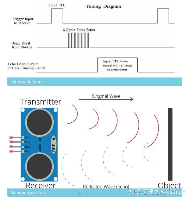 基于STM32F411RE的cm级超声波测距系统（附代码） - 知乎