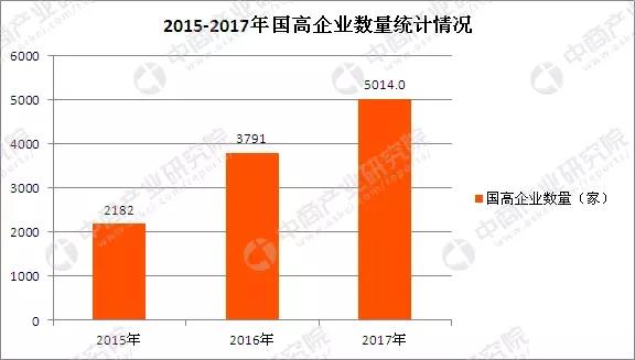 电竞菠菜外围app:2017年深圳高新企业数量全国第二