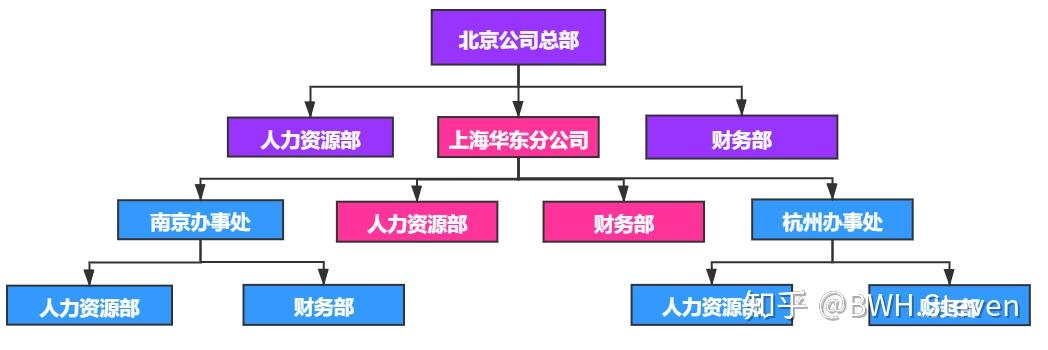 设计模式第九篇组合模式解决层级关系结构问题