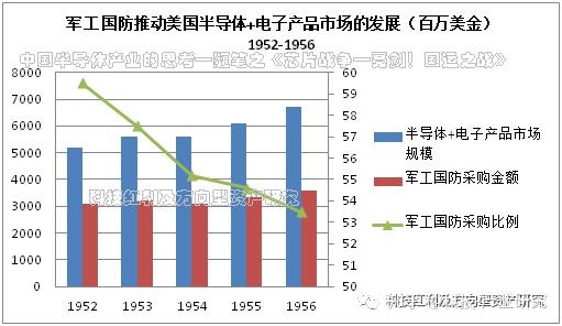 產業之驅動力是軍工(黎明之前,1950-1959年)美國政府和軍事部門採購