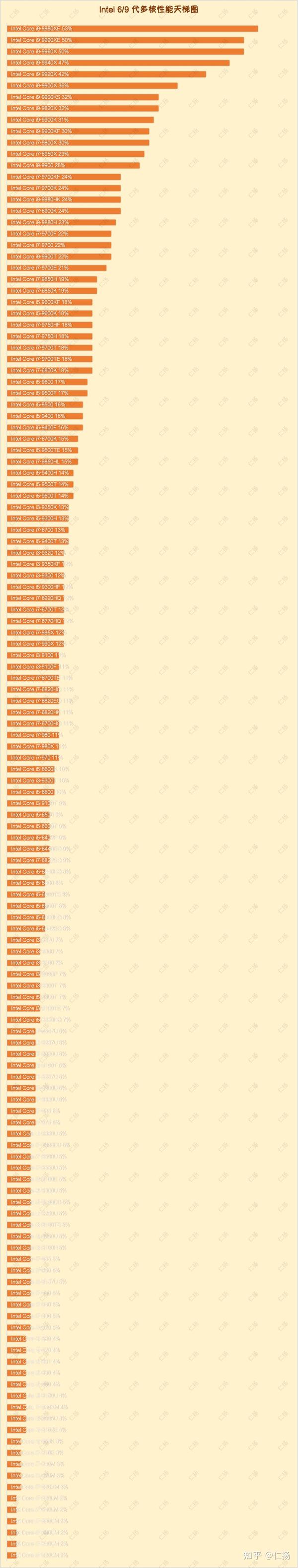 Intel 4/6/7/9 代 CPU 性能天梯图(2023.10) - 知乎