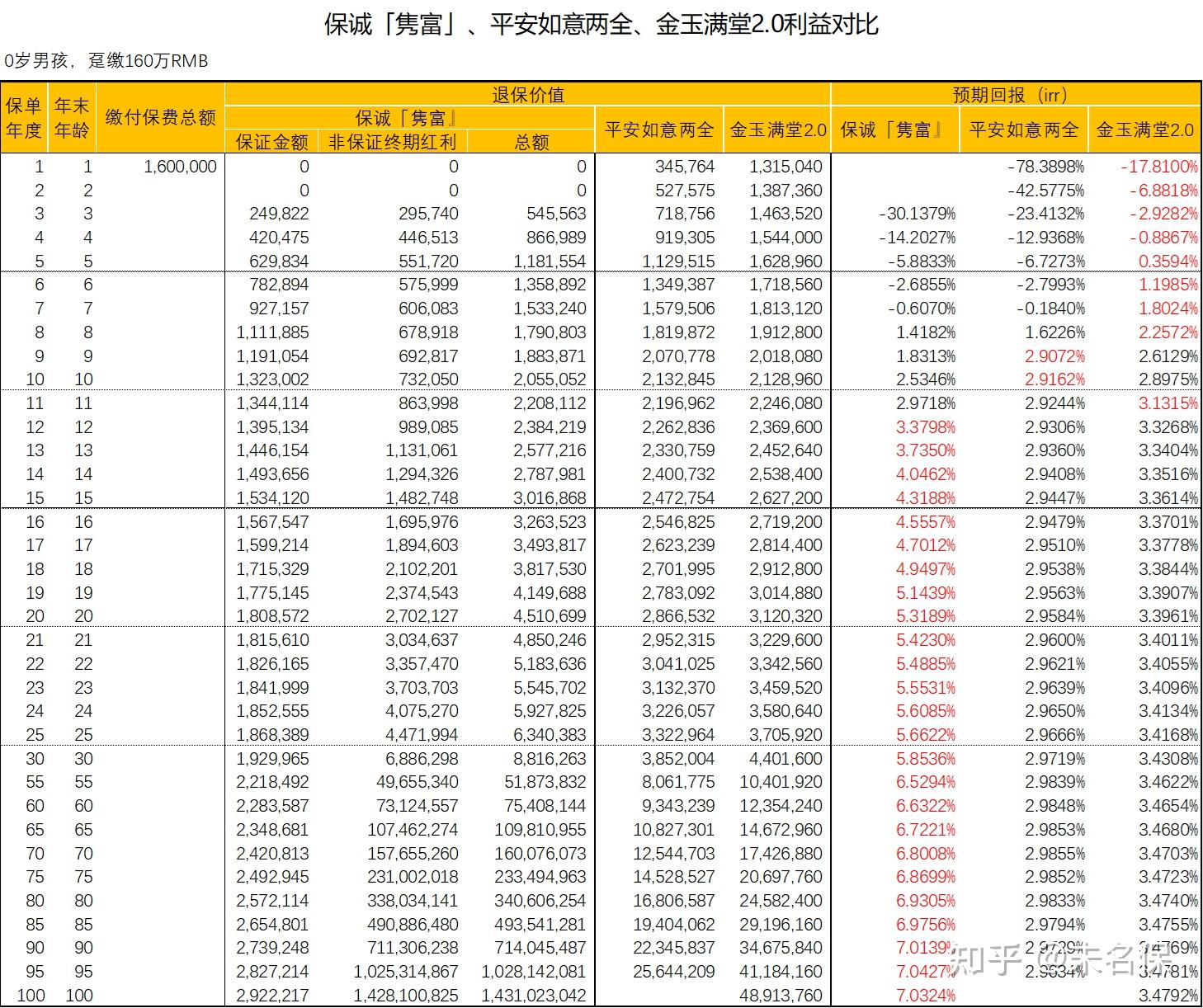 假設20年5030年僅有40的分紅實現率香港儲蓄險的回報還香嗎