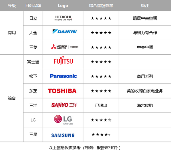 空调品牌哪个好?
