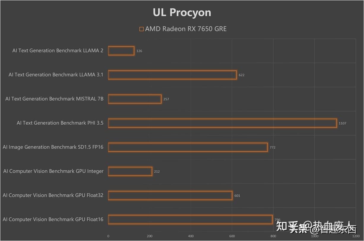 再胜RTX 4060！2K价位新甜点 AMD Radeon RX 7650 GRE首测！ 知乎