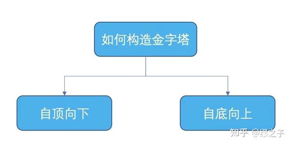 学会SCQA模型，让你表达有条理，逻辑更清晰，观点更鲜明，文章更出彩 - 知乎