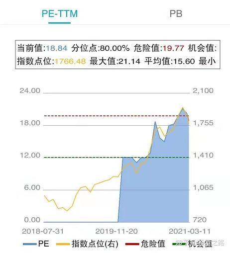 核心资产指数pe估值