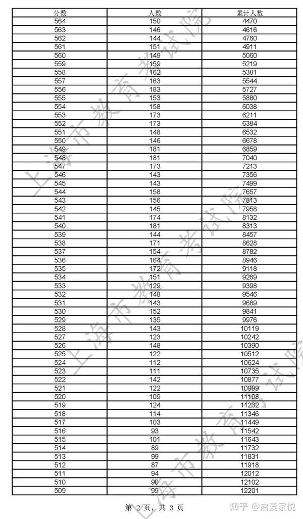 上海高考成绩排名_上海高考成绩公布时间2023_上海高考成绩