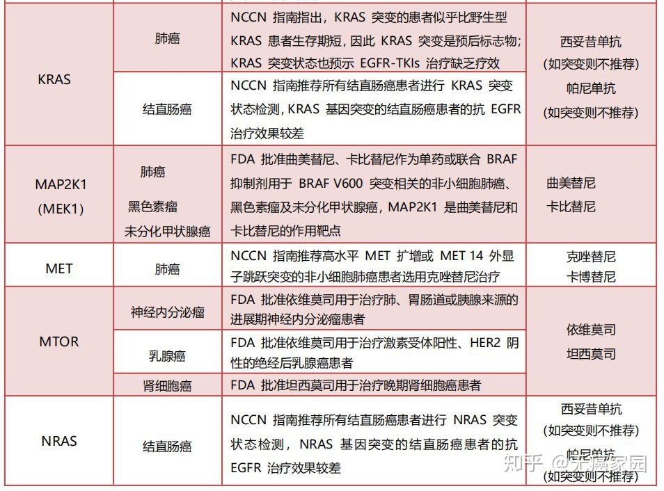 癌症基因检测一定有靶向药可用吗?速查宝典:靶点