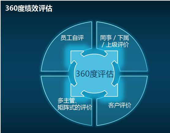 15.60秒了解,360度绩效考核方法和技巧 - 知乎