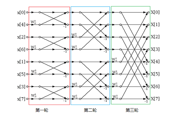 fft蝶形变换流图