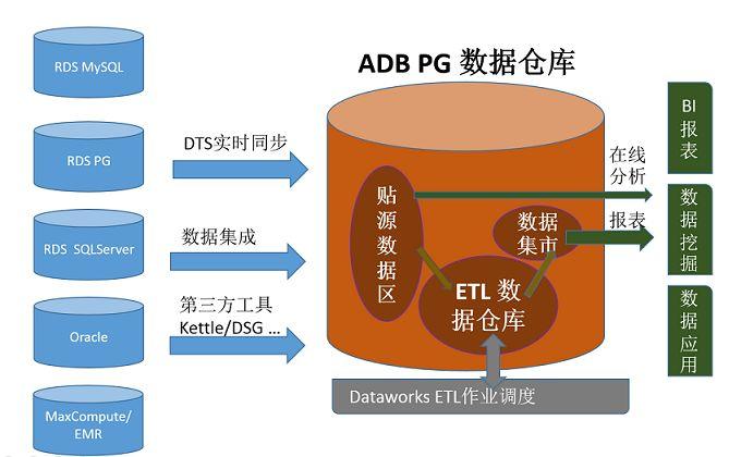56+ Gartner Htap, Supports weaving analytical and transaction