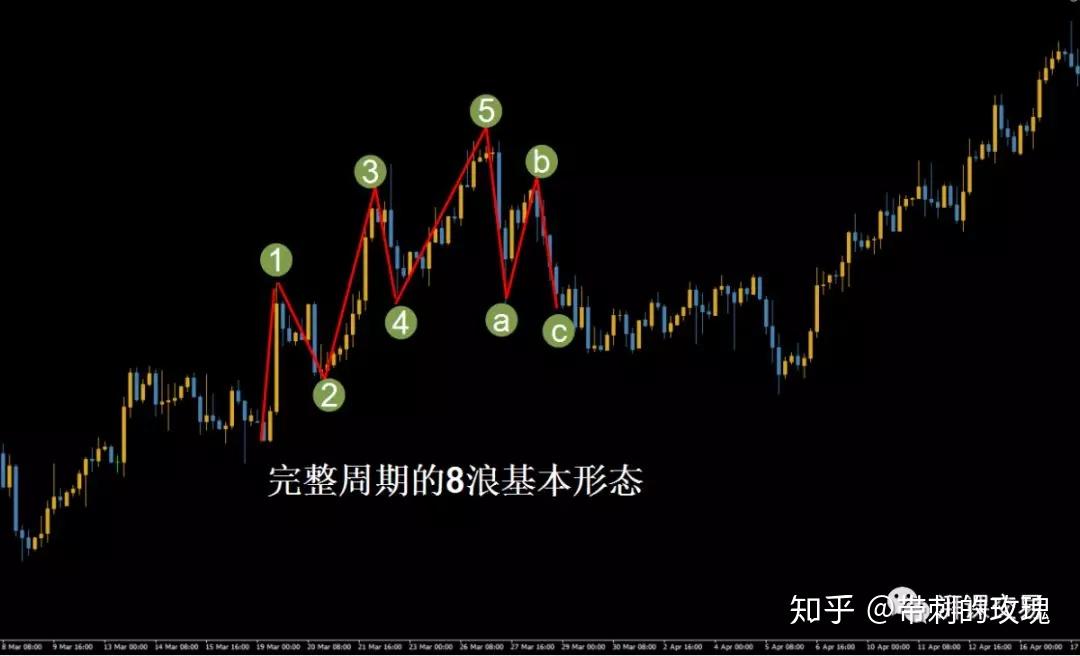 上面图的1~5浪是下面图的第5浪,上面图的a,b,c浪是下面图中的a浪.